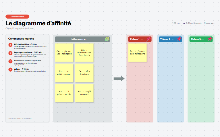 Aperçu du mur de l'atelier LE DIAGRAMME D'AFFINITÉ