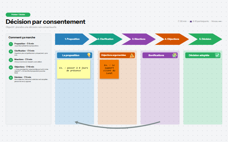 Aperçu du mur de l'atelier DÉCISION PAR CONSENTEMENT
